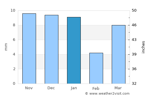 Obock average rain in January
