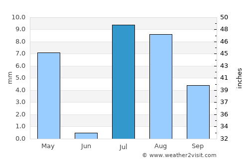 Obock average rain in July