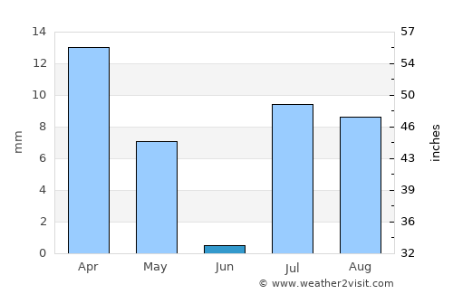 Obock average rain in June