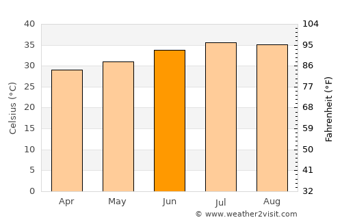 Obock average temperature in June