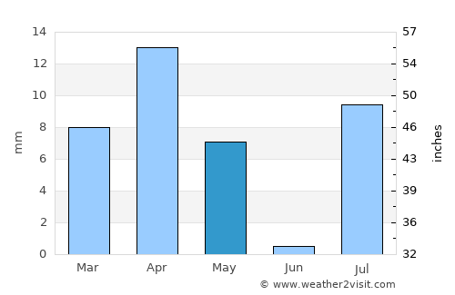 Obock average rain in May