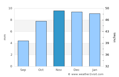 Obock average rain in November