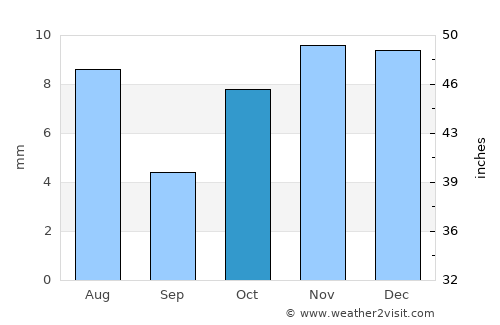 Obock average rain in October