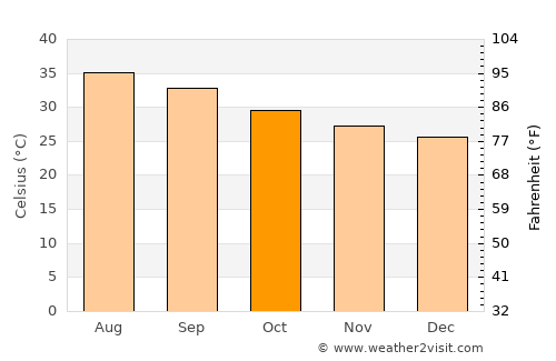 Obock average temperature in October