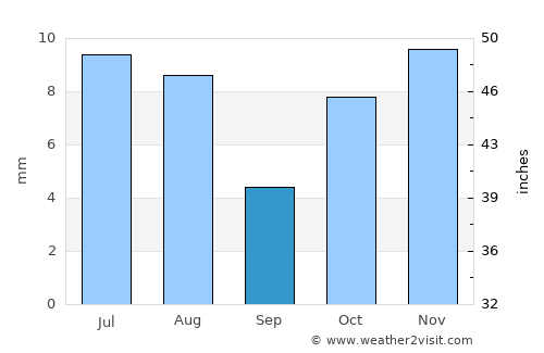 Obock average rain in September