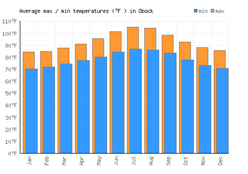Obock average minimum / maximum temperatures (Fahrenheit)
