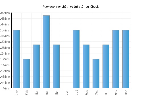 Obock monthly rainfall chart (inches)