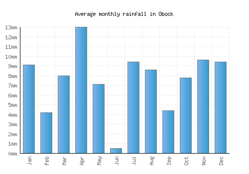 Obock monthly rainfall chart (mm)