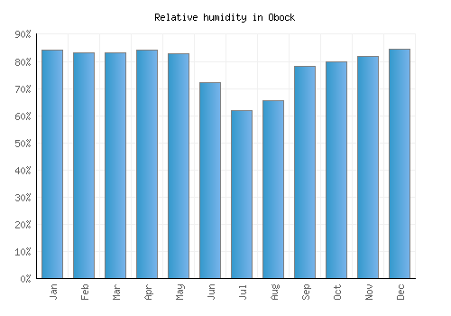 Obock relative humidity averages