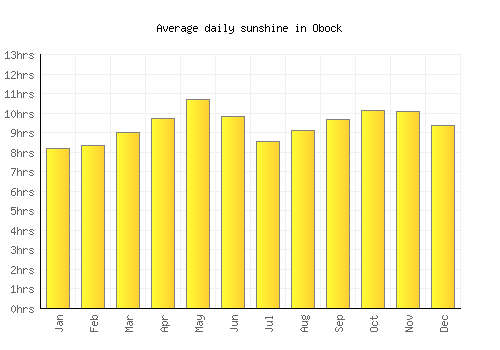 Obock average daily sunshine chart