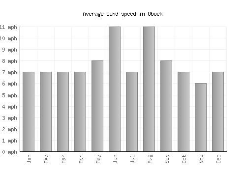Obock average winspeed by month (mph)