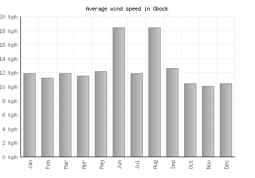 Obock average winspeed by month (km/h)