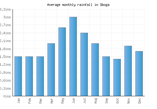 Oboga monthly rainfall chart (inches)