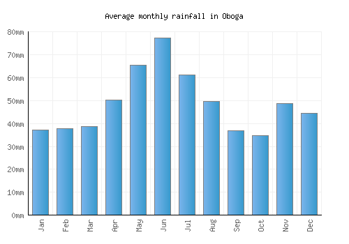 Oboga monthly rainfall chart (mm)