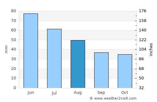 Oboga average rain in August