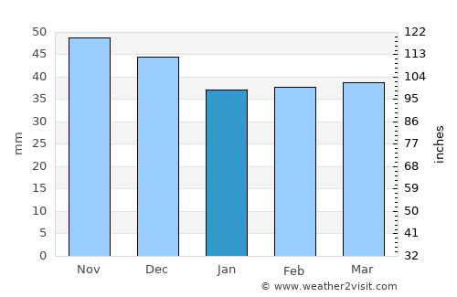 Oboga average rain in January