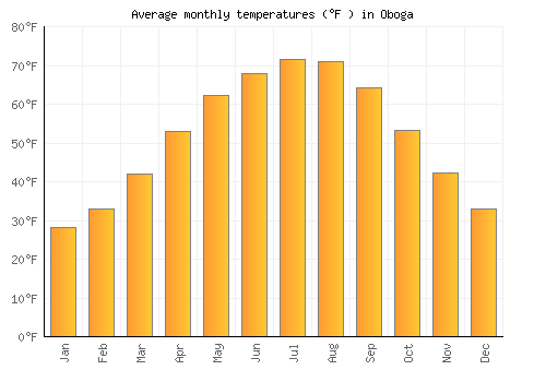 Oboga average temperature chart (Fahrenheit)