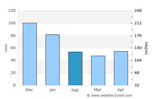 Obong average rain in February