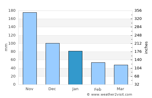 Obong average rain in January