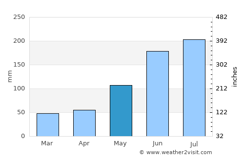 Obong average rain in May