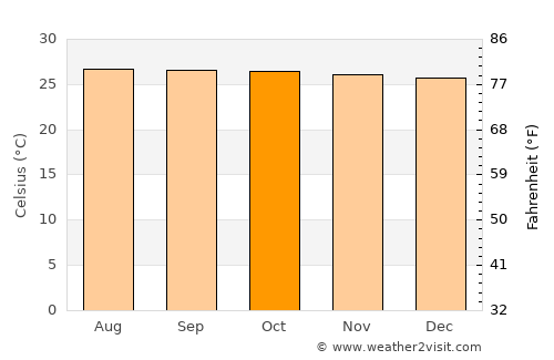 Obong average temperature in October