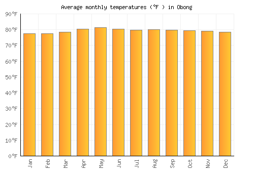 Obong average temperature chart (Fahrenheit)