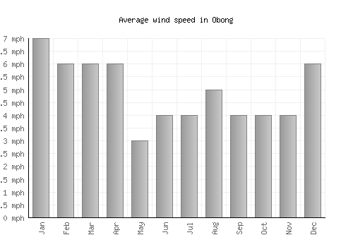 Obong average winspeed by month (mph)