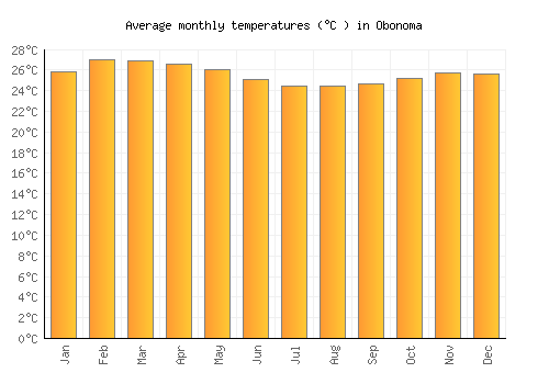Obonoma average temperature chart (Celsius)