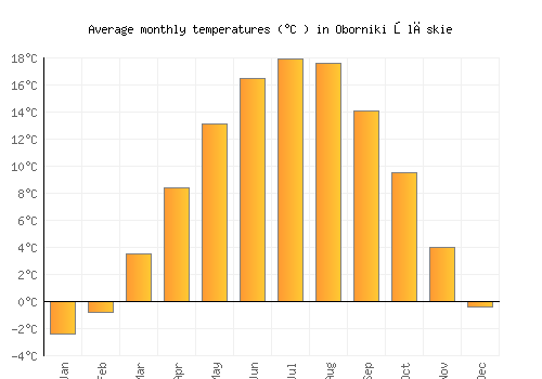 Oborniki Śląskie average temperature chart (Celsius)
