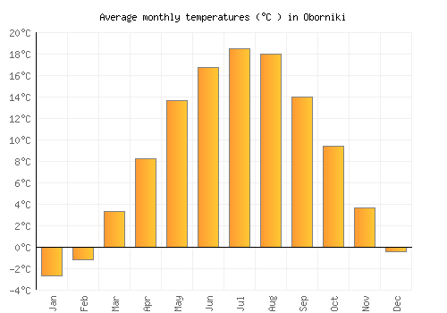 Oborniki average temperature chart (Celsius)