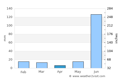 Obra average rain in April
