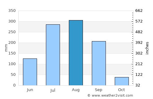 Obra average rain in August