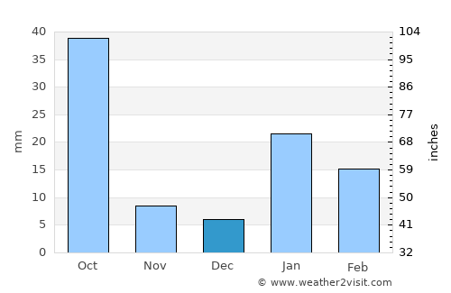Obra average rain in December