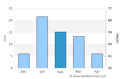 Obra average rain in February