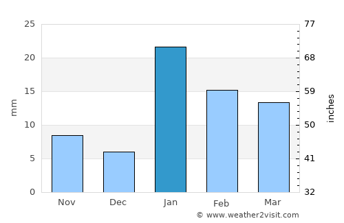 Obra average rain in January