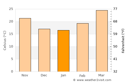 Obra average temperature in January
