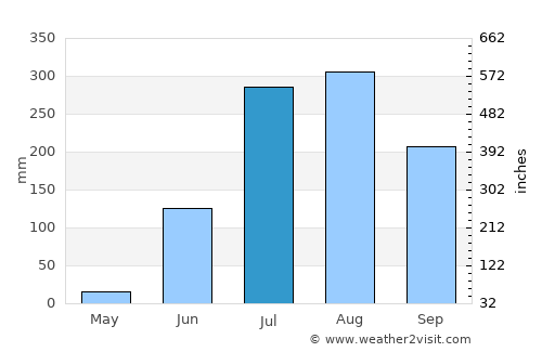 Obra average rain in July