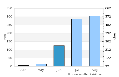 Obra average rain in June