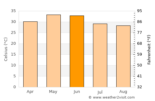 Obra average temperature in June