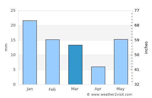 Obra average rain in March