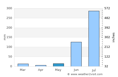 Obra average rain in May