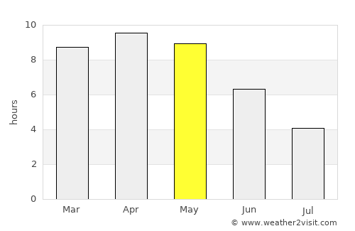 Obra average rain in May