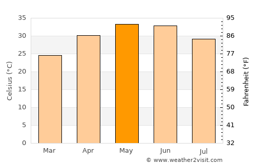 Obra average temperature in May