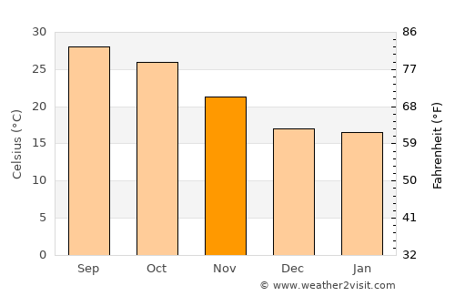 Obra average temperature in November