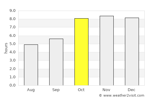 Obra average rain in October