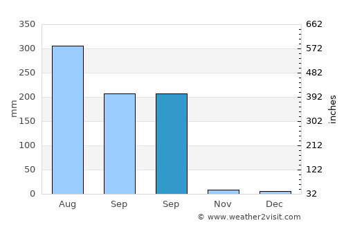Obra average rain in September