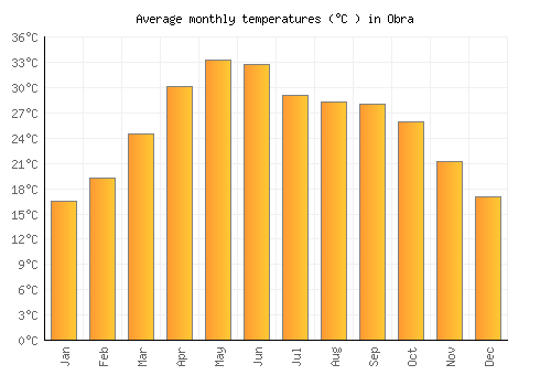 Obra average temperature chart (Celsius)