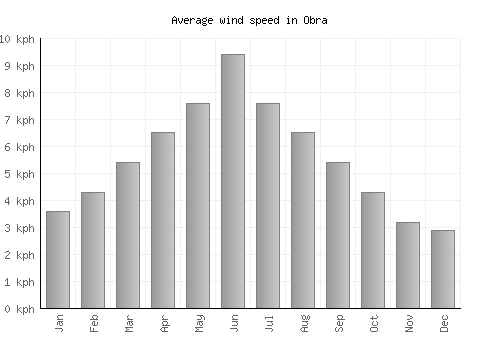 Obra average winspeed by month (km/h)