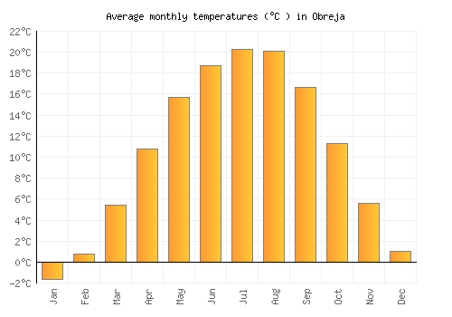 Obreja average temperature chart (Celsius)