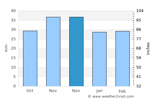 Obrejiţa average rain in November